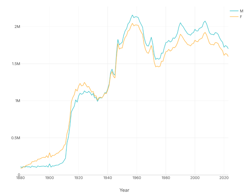 a line chart showing the change over time of the number of baby boys and baby girls in the SSA data