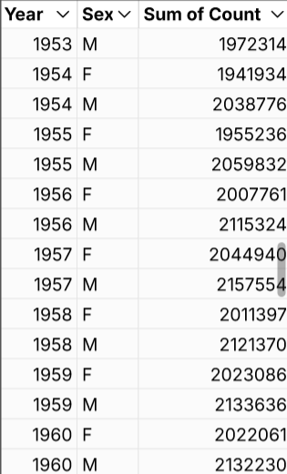 a table with three columns, Year, Sex, and Sum of Count, where each year has two rows, one with "M" in Sex and one with "F"