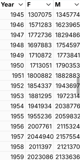 a table with three columns, Year, F, and M, where each year has a single row, and the sum of count for each sex has been put in the corresponding column