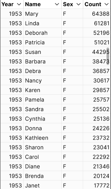 several rows of data in a table with columns Year, Name, Sex, and Count