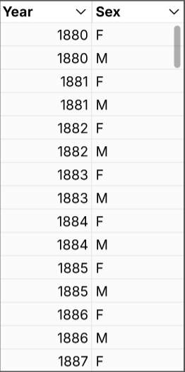 a table with two columns, Year and Sex, where each year has two rows, one with "M" in Sex and one with "F"