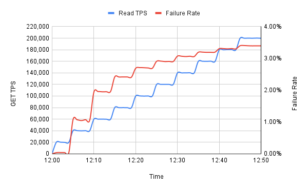 failed load test result for EC2 with error rate spiking at just 40,000 TPS and asymptotically approaching about 3.5%