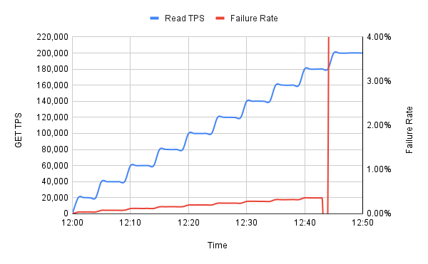 normal load test result with error rate spiking at 180,000 TPS